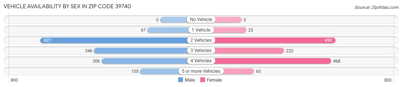 Vehicle Availability by Sex in Zip Code 39740