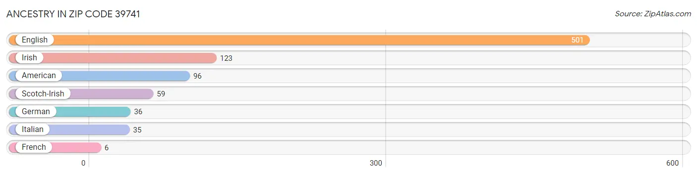 Ancestry in Zip Code 39741