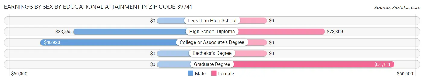 Earnings by Sex by Educational Attainment in Zip Code 39741