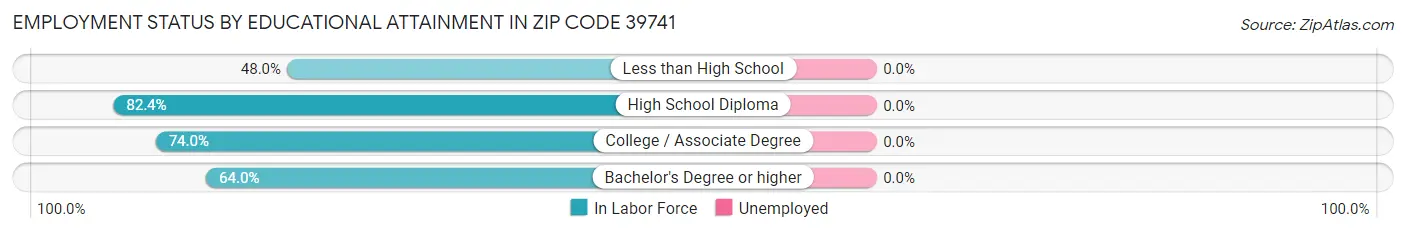 Employment Status by Educational Attainment in Zip Code 39741
