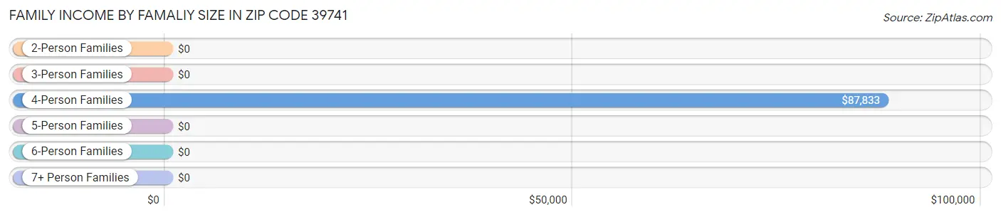 Family Income by Famaliy Size in Zip Code 39741