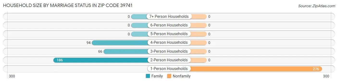 Household Size by Marriage Status in Zip Code 39741