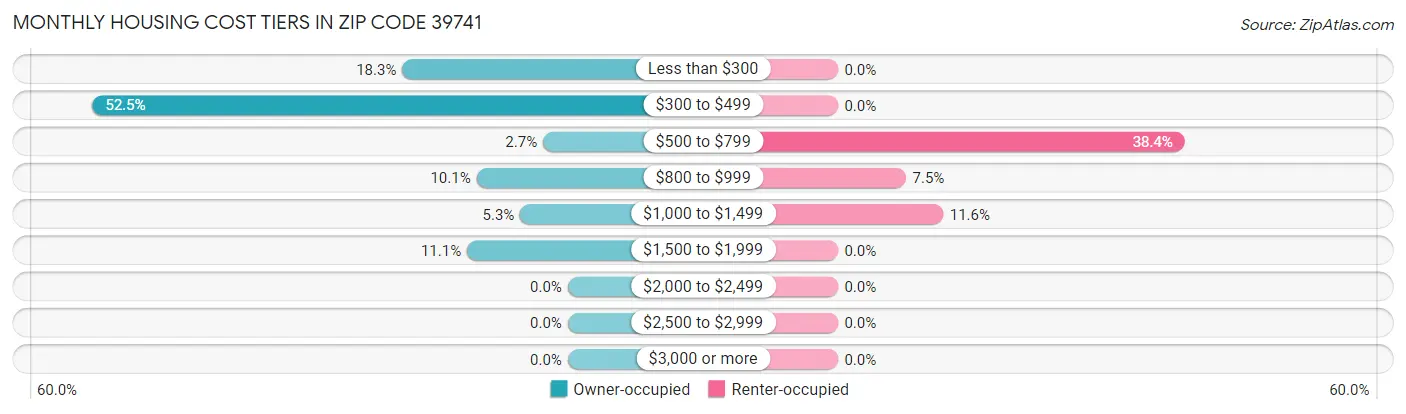 Monthly Housing Cost Tiers in Zip Code 39741