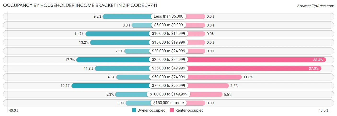 Occupancy by Householder Income Bracket in Zip Code 39741