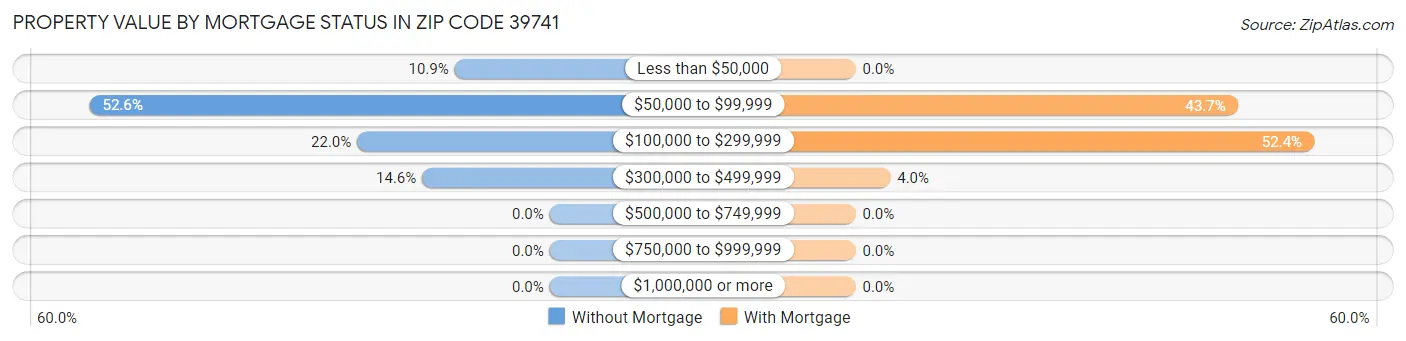 Property Value by Mortgage Status in Zip Code 39741