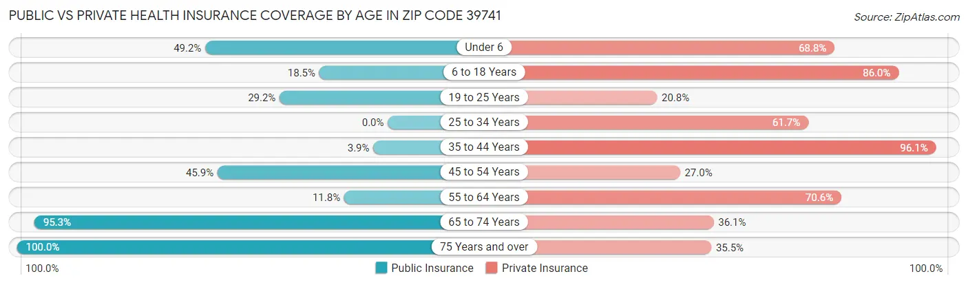 Public vs Private Health Insurance Coverage by Age in Zip Code 39741