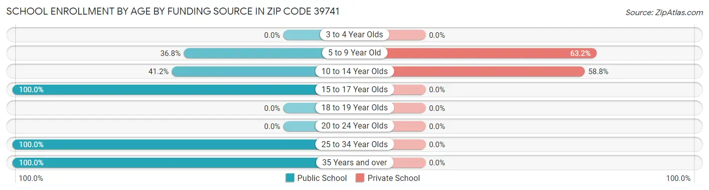 School Enrollment by Age by Funding Source in Zip Code 39741
