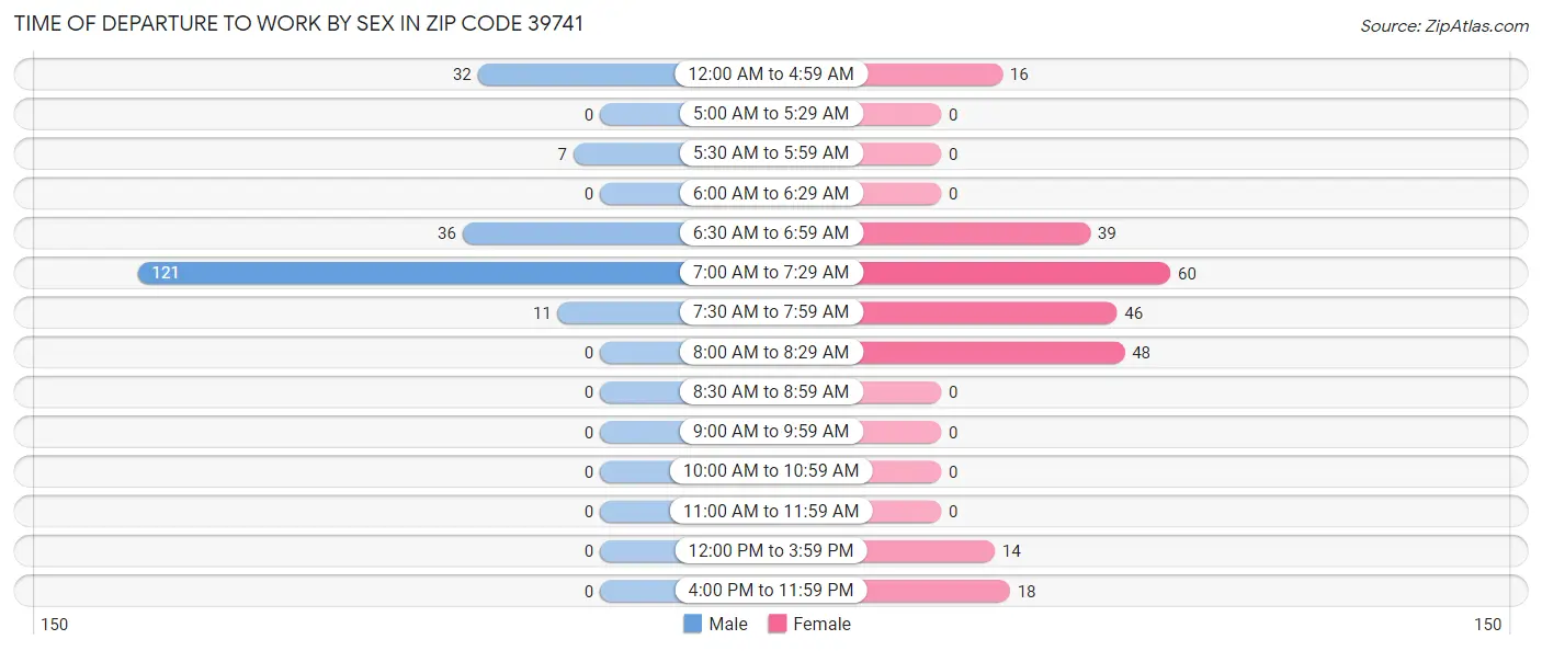 Time of Departure to Work by Sex in Zip Code 39741
