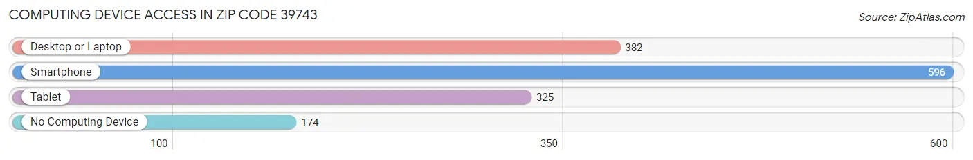Computing Device Access in Zip Code 39743