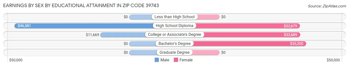Earnings by Sex by Educational Attainment in Zip Code 39743