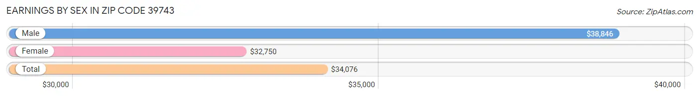 Earnings by Sex in Zip Code 39743