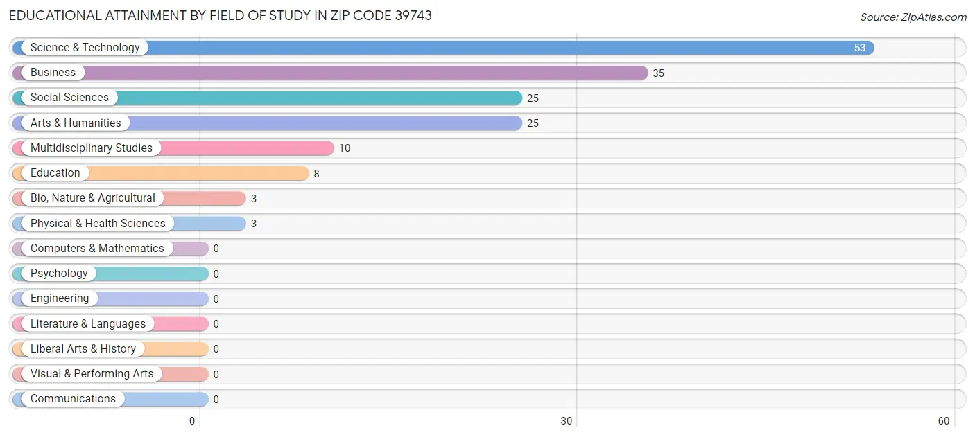 Educational Attainment by Field of Study in Zip Code 39743