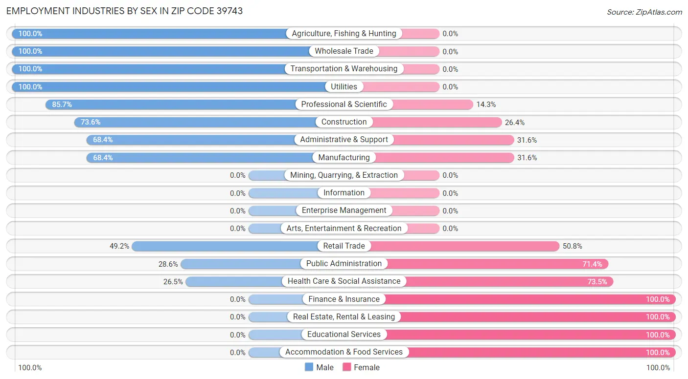 Employment Industries by Sex in Zip Code 39743