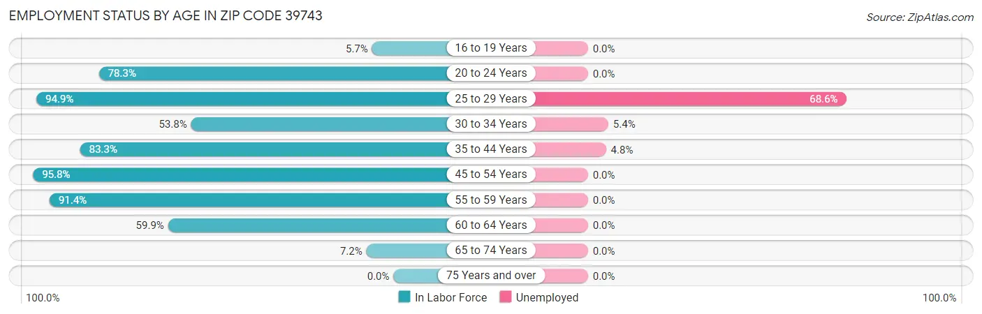 Employment Status by Age in Zip Code 39743