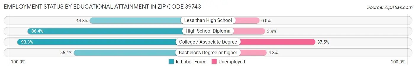 Employment Status by Educational Attainment in Zip Code 39743