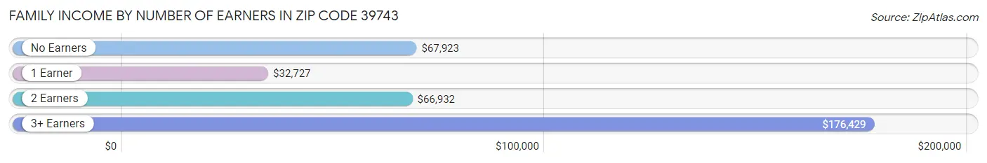 Family Income by Number of Earners in Zip Code 39743