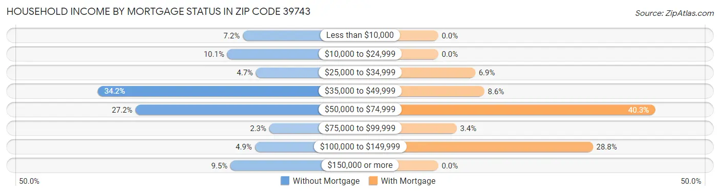 Household Income by Mortgage Status in Zip Code 39743