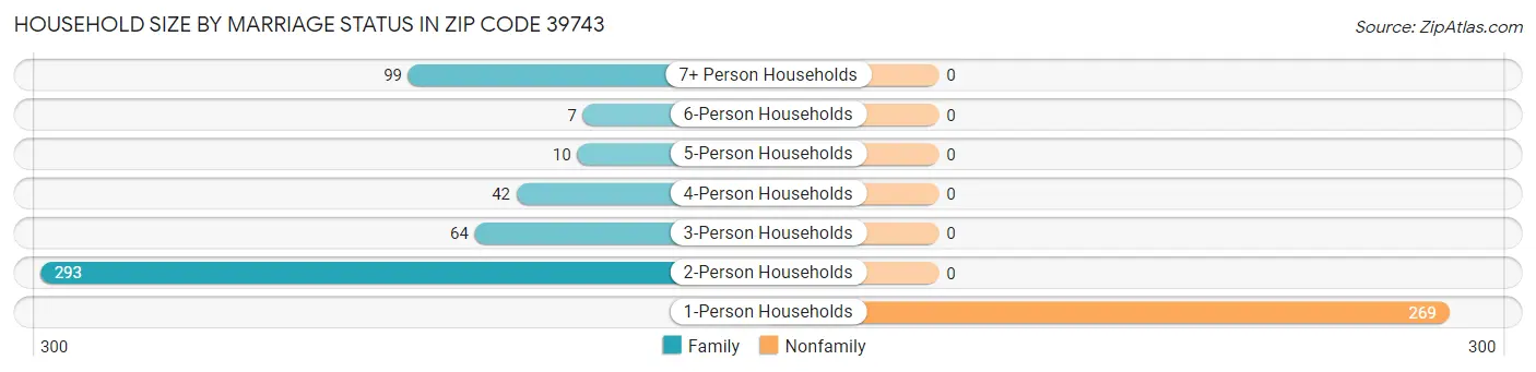 Household Size by Marriage Status in Zip Code 39743