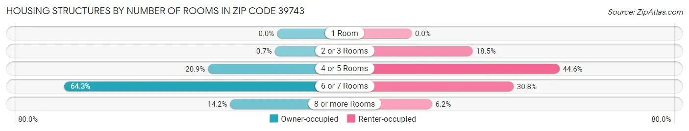 Housing Structures by Number of Rooms in Zip Code 39743