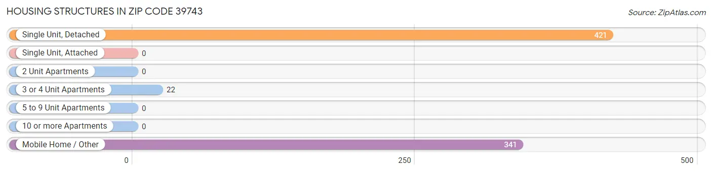 Housing Structures in Zip Code 39743