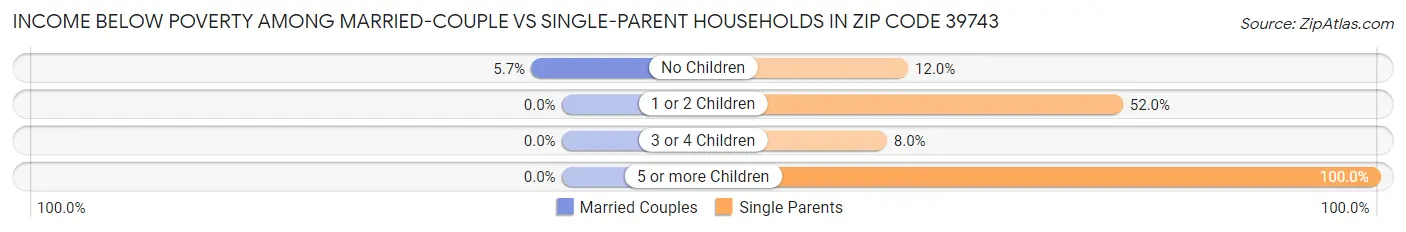 Income Below Poverty Among Married-Couple vs Single-Parent Households in Zip Code 39743