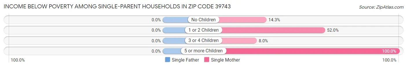 Income Below Poverty Among Single-Parent Households in Zip Code 39743
