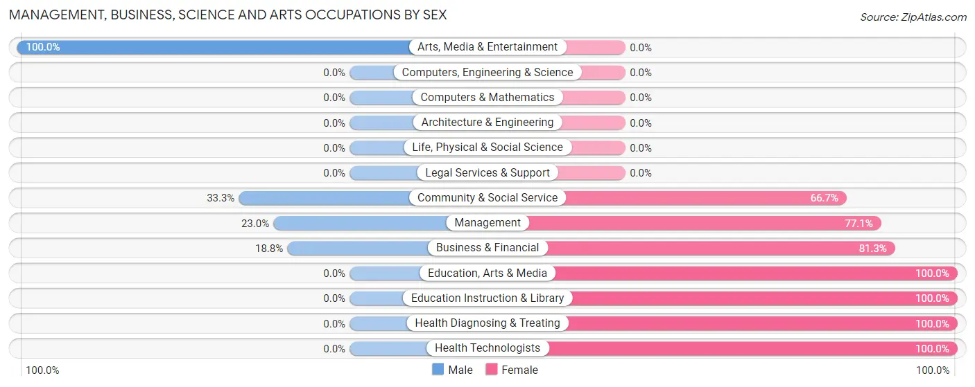 Management, Business, Science and Arts Occupations by Sex in Zip Code 39743