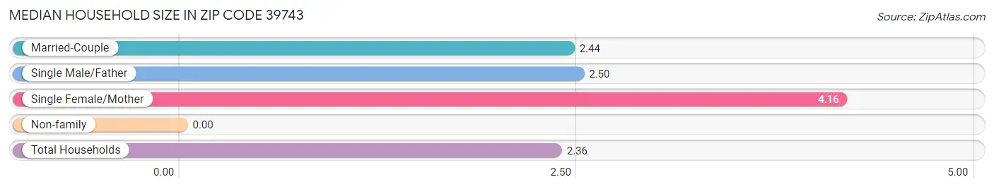 Median Household Size in Zip Code 39743