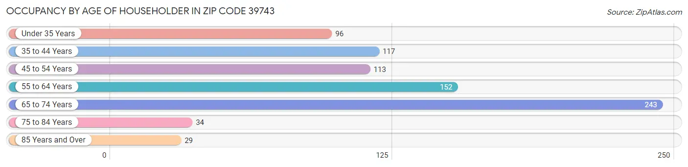 Occupancy by Age of Householder in Zip Code 39743