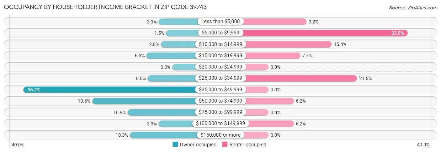 Occupancy by Householder Income Bracket in Zip Code 39743