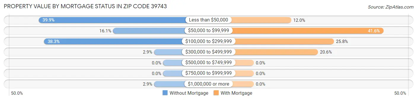Property Value by Mortgage Status in Zip Code 39743