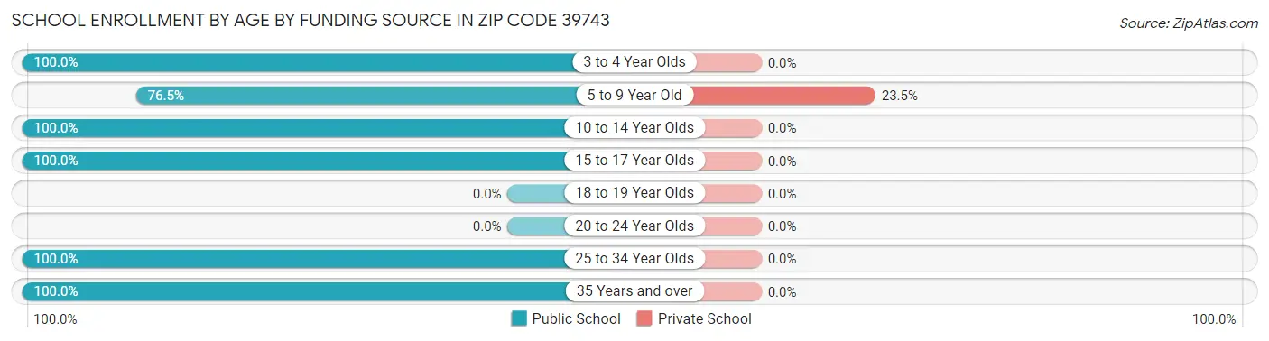 School Enrollment by Age by Funding Source in Zip Code 39743