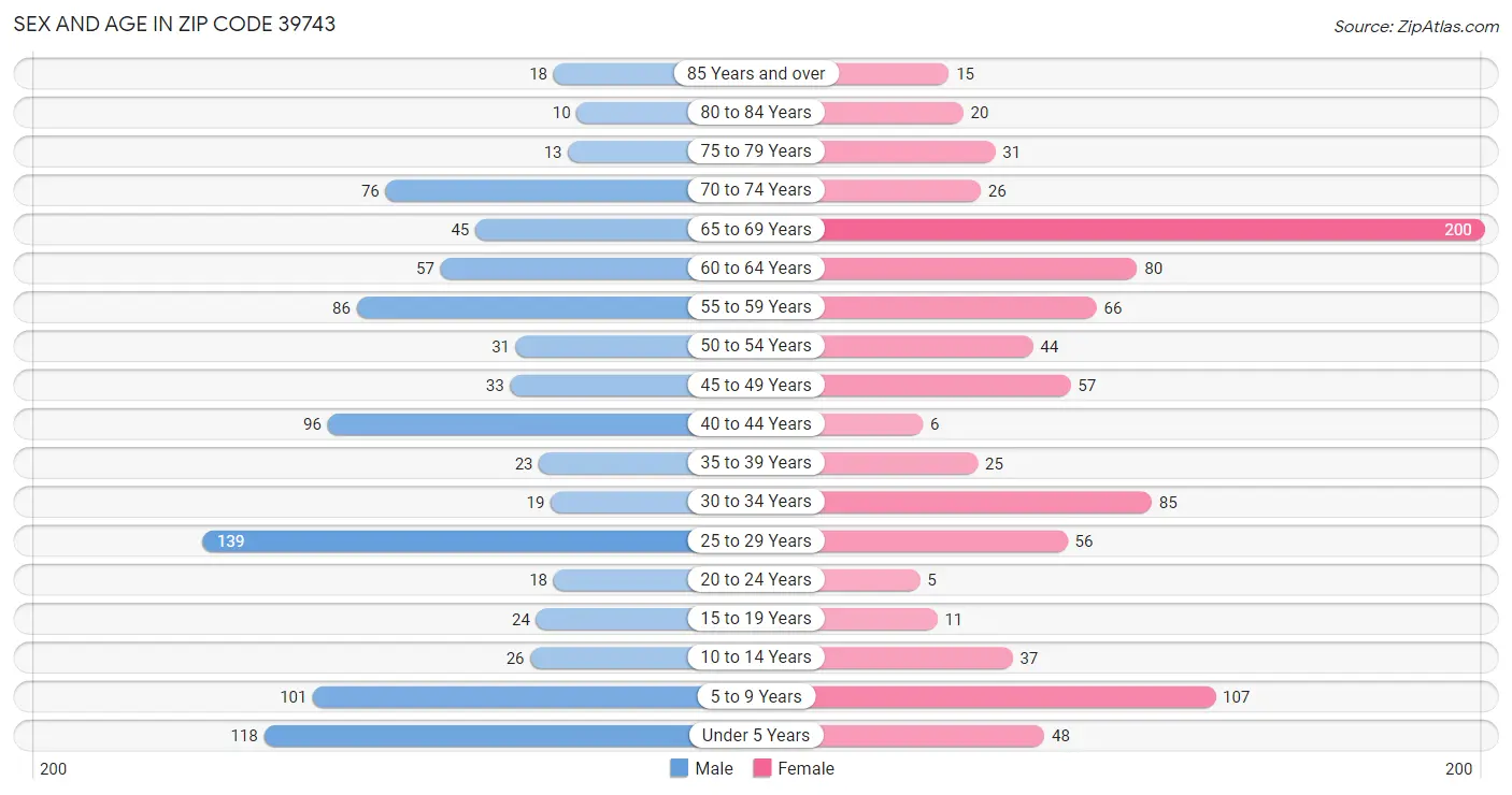 Sex and Age in Zip Code 39743