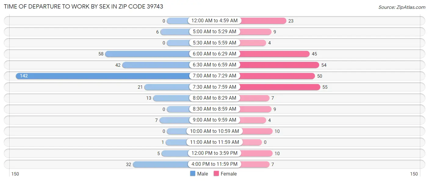 Time of Departure to Work by Sex in Zip Code 39743