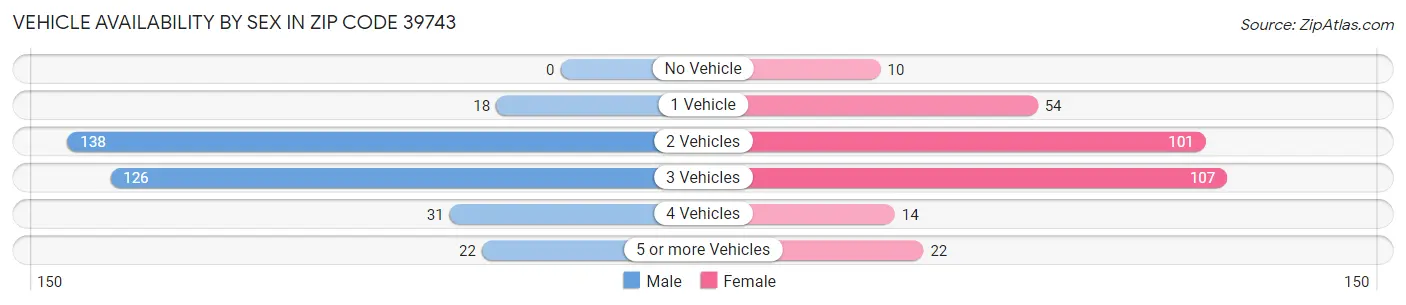 Vehicle Availability by Sex in Zip Code 39743