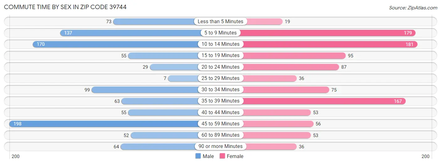 Commute Time by Sex in Zip Code 39744