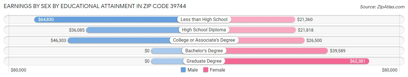 Earnings by Sex by Educational Attainment in Zip Code 39744