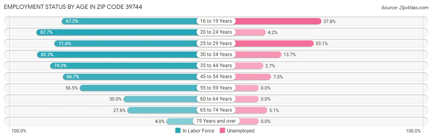 Employment Status by Age in Zip Code 39744