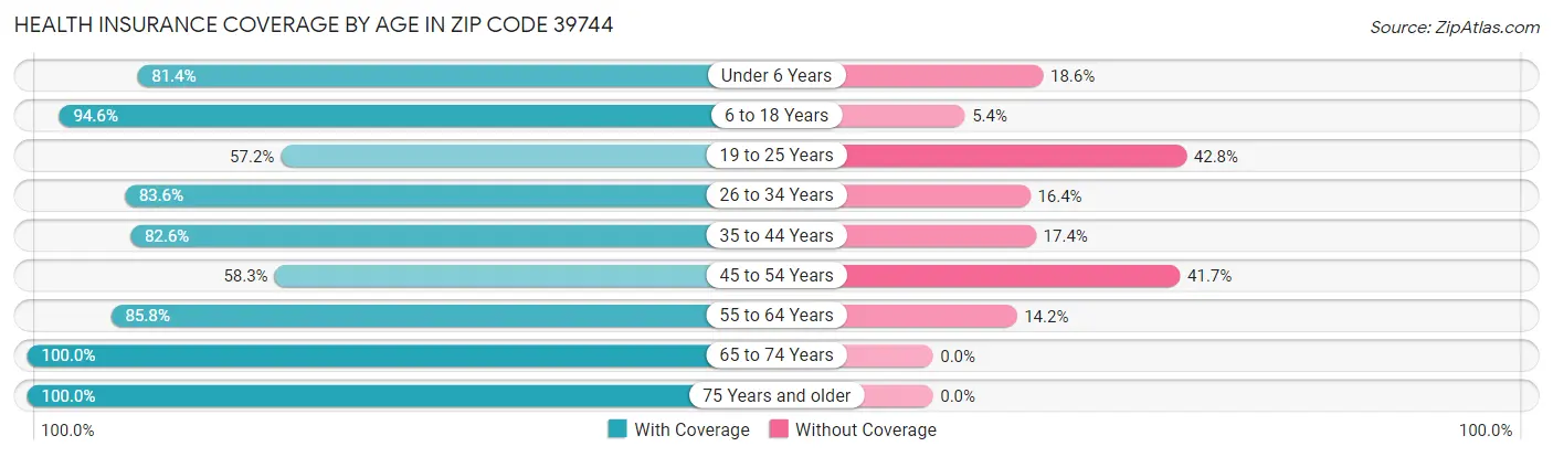 Health Insurance Coverage by Age in Zip Code 39744