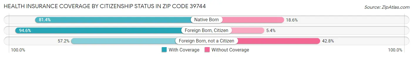 Health Insurance Coverage by Citizenship Status in Zip Code 39744