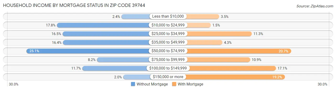 Household Income by Mortgage Status in Zip Code 39744
