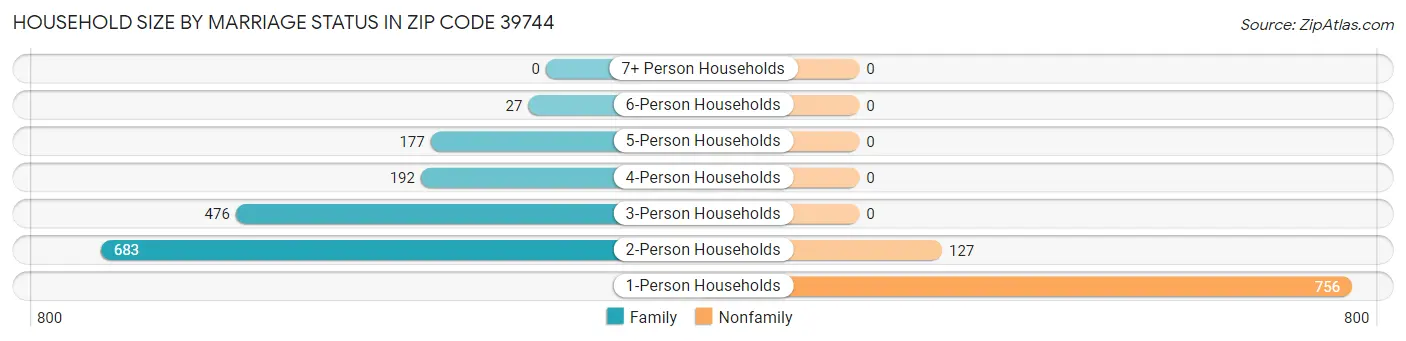 Household Size by Marriage Status in Zip Code 39744