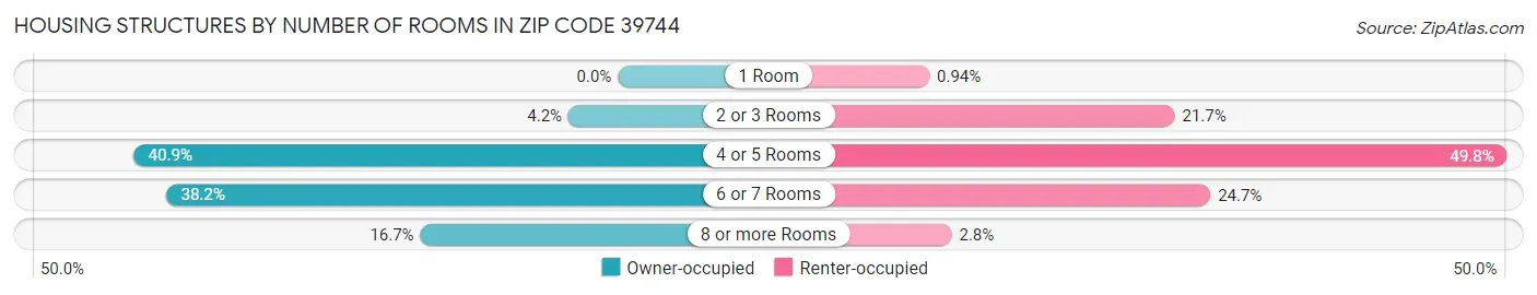 Housing Structures by Number of Rooms in Zip Code 39744