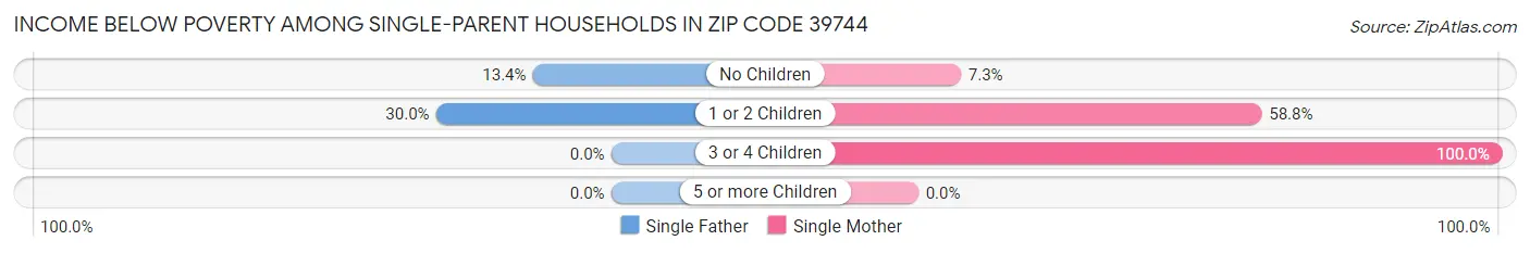 Income Below Poverty Among Single-Parent Households in Zip Code 39744