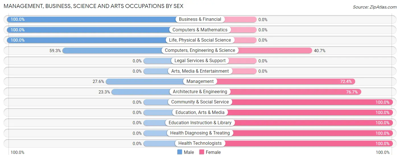 Management, Business, Science and Arts Occupations by Sex in Zip Code 39744