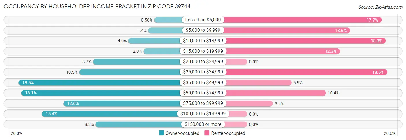 Occupancy by Householder Income Bracket in Zip Code 39744
