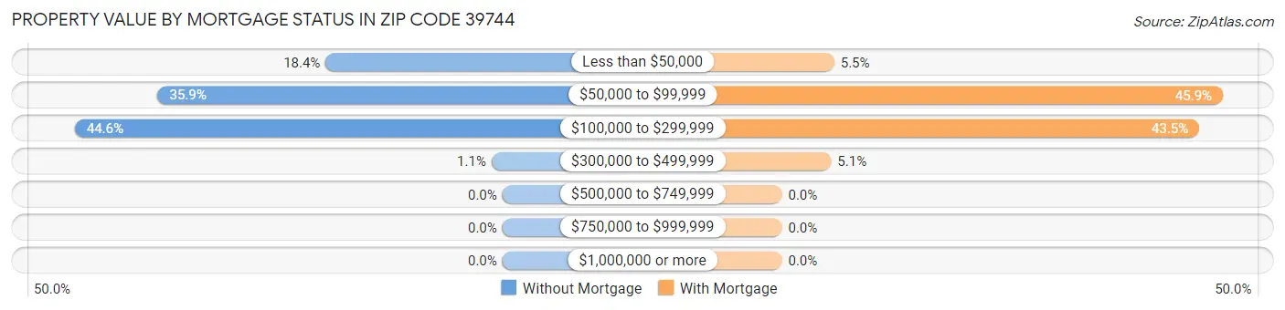 Property Value by Mortgage Status in Zip Code 39744