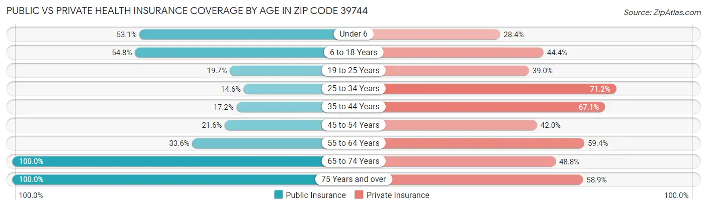 Public vs Private Health Insurance Coverage by Age in Zip Code 39744