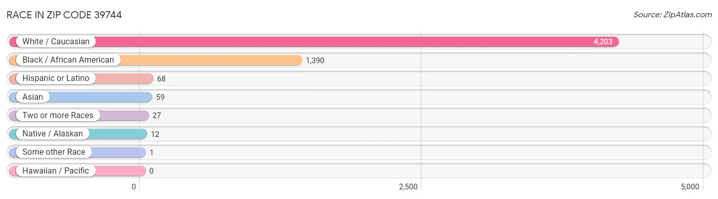 Race in Zip Code 39744