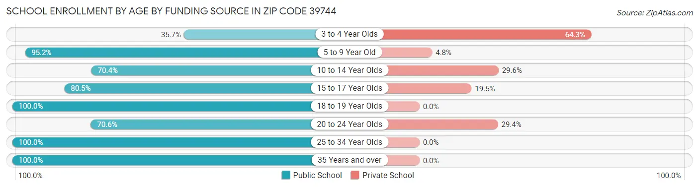 School Enrollment by Age by Funding Source in Zip Code 39744